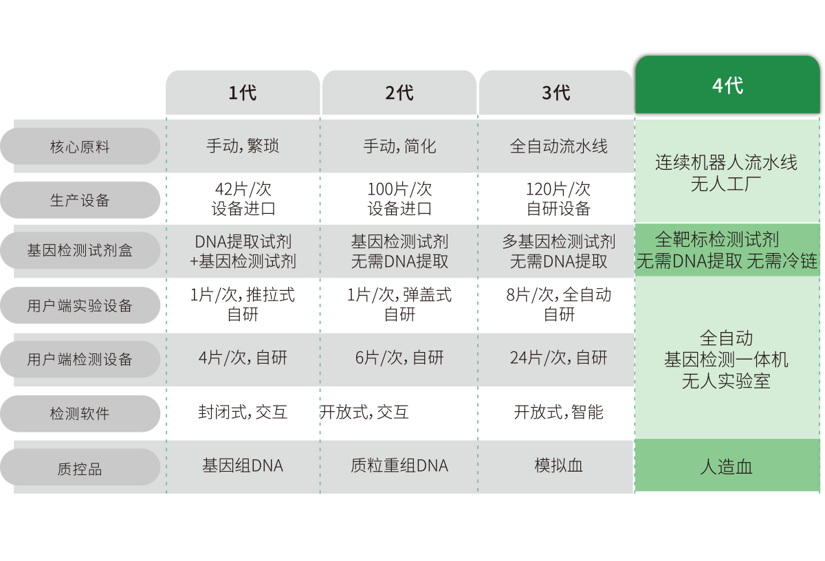 突破多(duo)基囙多指(zhi)標檢(jian)測(ce)，不斷擴展檢(jian)測靶標(biao)